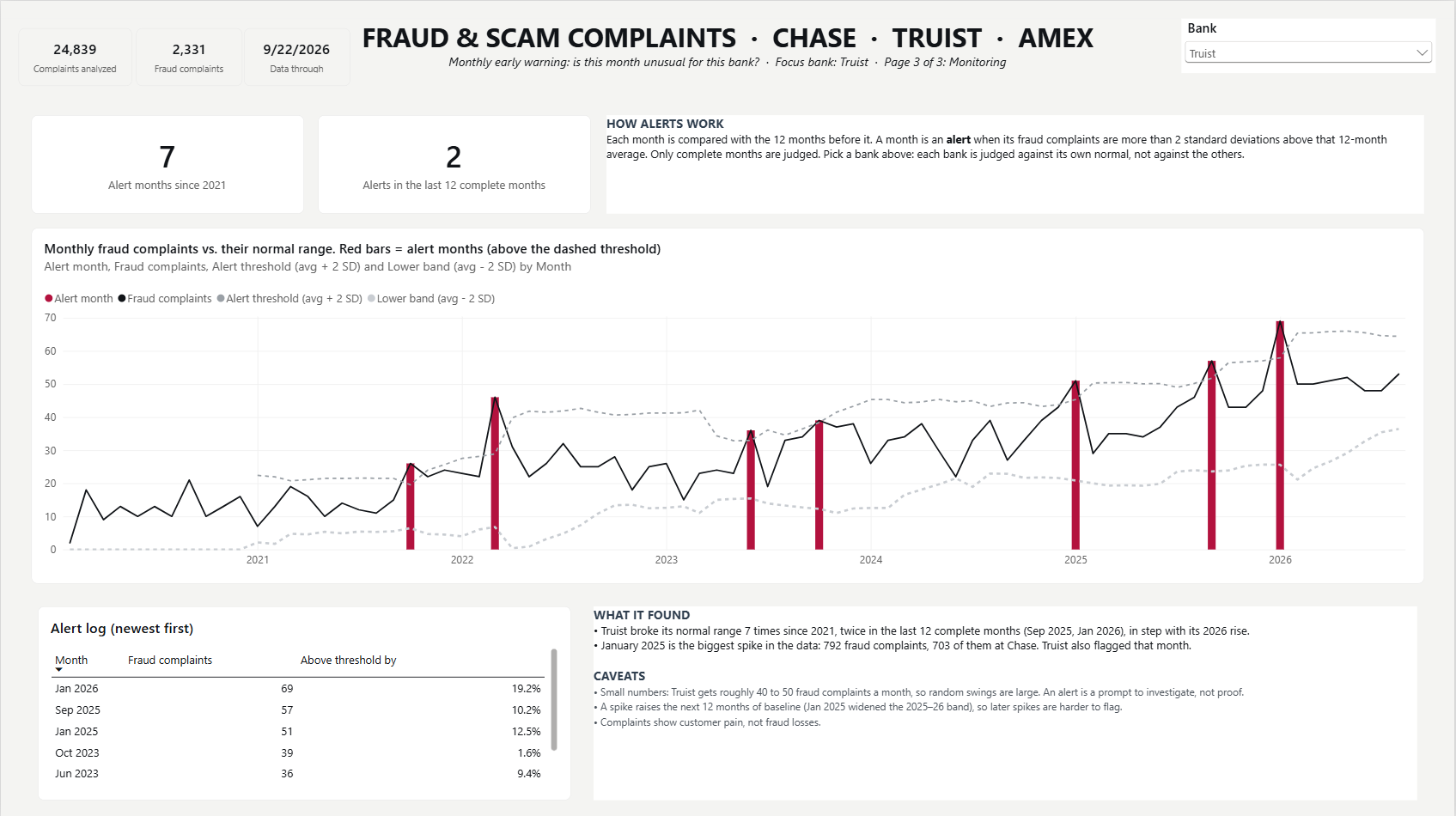 Monitoring page filtered to Truist: monthly fraud complaints against a normal band built from the prior 12 months, with alert months marked and an alert log table.