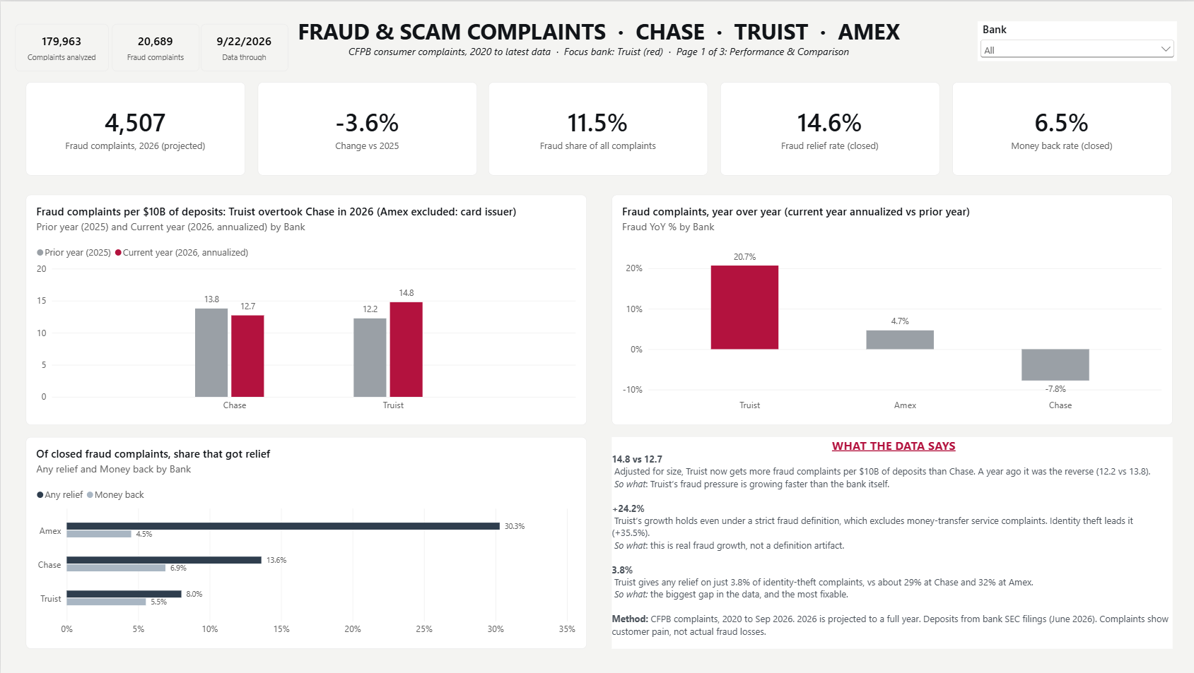 Overview page of the Power BI dashboard: header counters, KPI cards and fraud complaints per $10B of deposits for Chase and Truist.