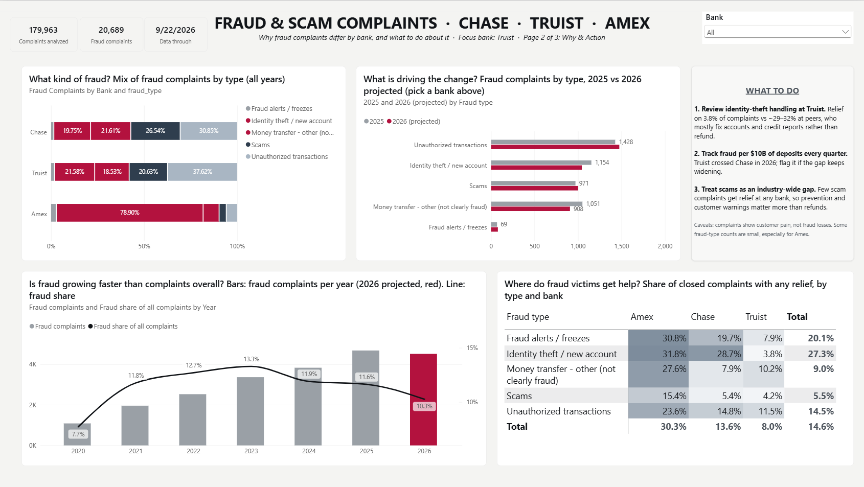 Why and Action page: fraud type mix by bank, 2025 vs 2026 fraud complaints by type, a relief-rate matrix by fraud type and bank, a yearly trend, and three recommended actions.