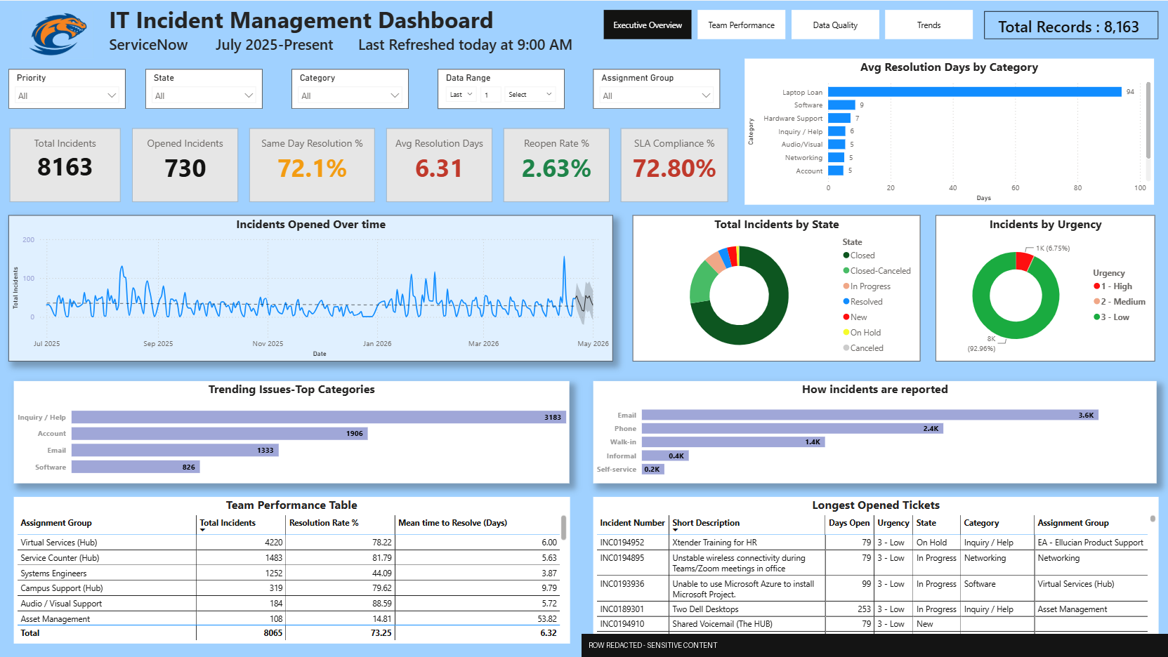 IT Incident Management Dashboard in Power BI, showing total incidents, opened incidents, same-day resolution rate, average resolution days, reopen rate, SLA compliance, resolution trends, and team performance.