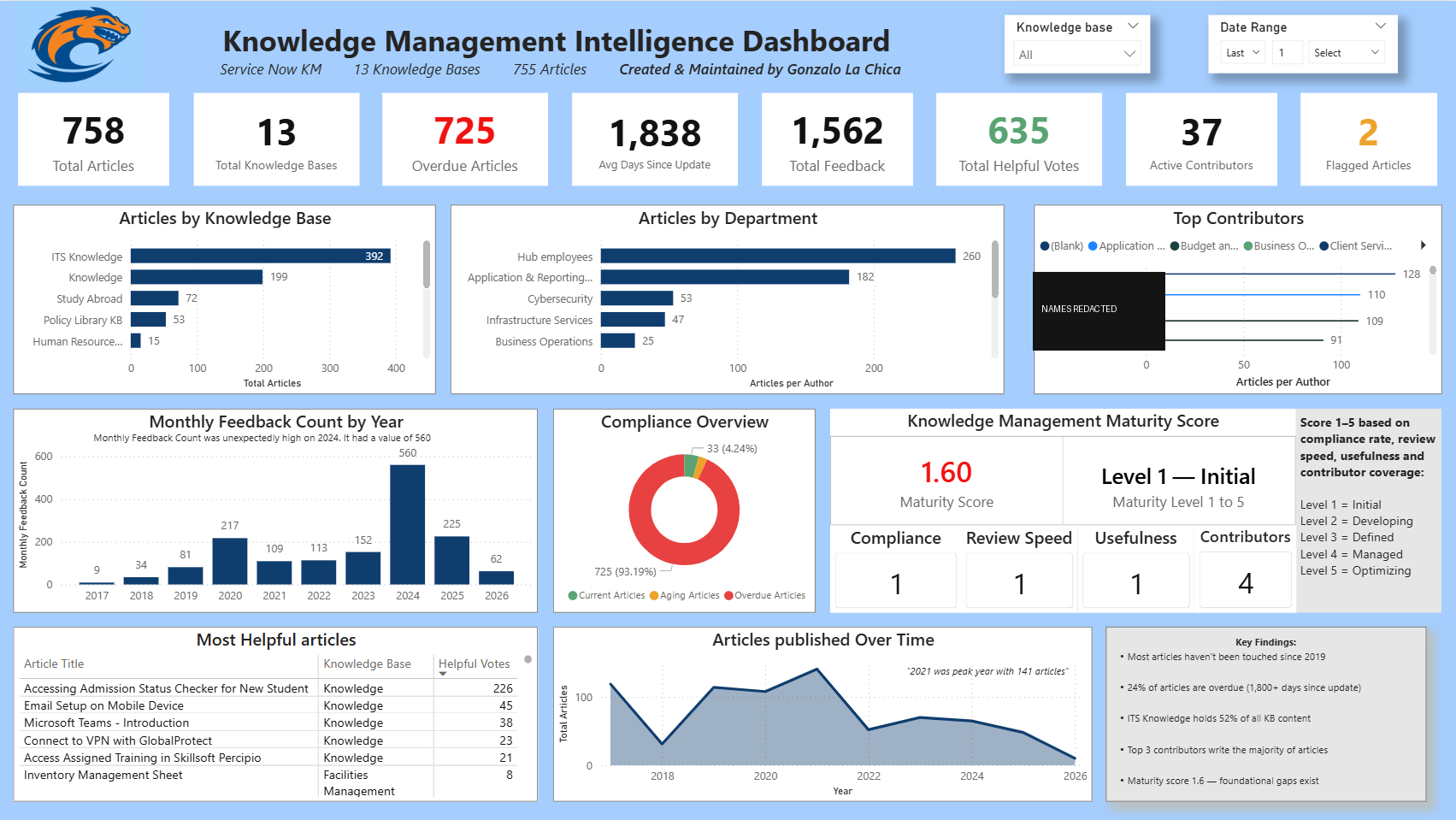 Knowledge Management Intelligence Dashboard in Power BI, showing article counts by knowledge base and department, top contributors, feedback trends, compliance overview, and a knowledge management maturity score.