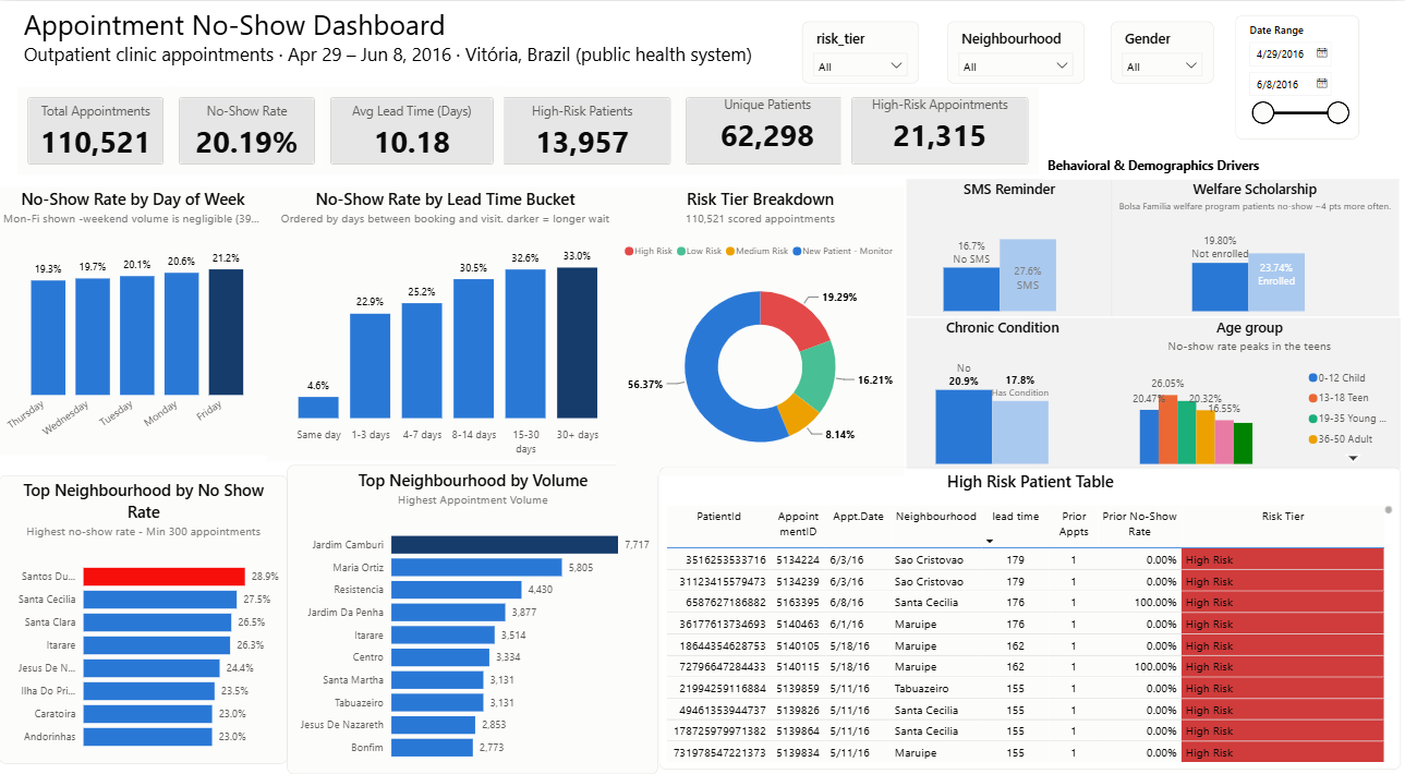 Appointment No-Show Dashboard in Power BI Desktop, showing KPI cards, no-show rate by day of week and lead time, the risk tier breakdown, top neighbourhoods, behavioral and demographic drivers, and the high-risk patient table.